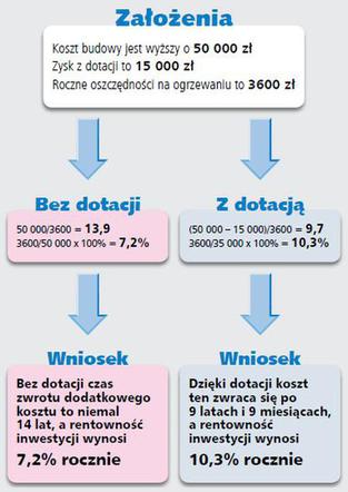 Dom energooszczędny