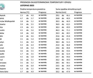 Prognoza pogody na listopad 2023 r.