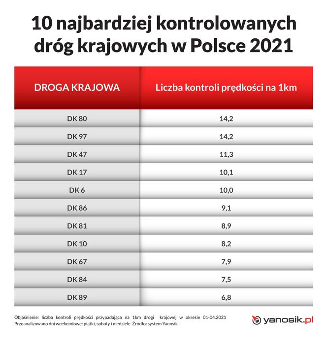10 najbardziej kontrolowanych dróg krajowych w Polsce