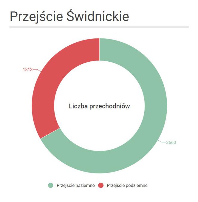 Przejście Świdnickie wyniki badań