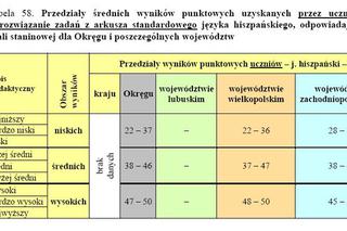 Wyniki EGZAMINU GIMNAZJALNEGO 2011: Województwo wielkopolskie, Poznań, Leszno, Konin