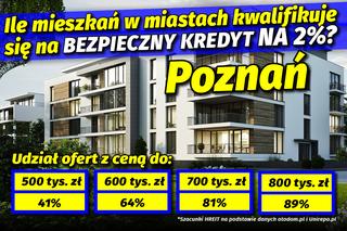 Ile mieszkań w miastach kwalifikuje się na Bezpieczny Kredyt na 2%? 