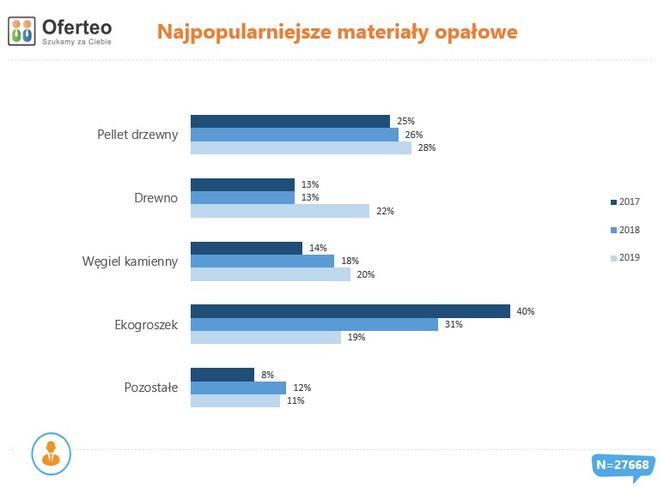 Najpopularniejsze materiały opałowe