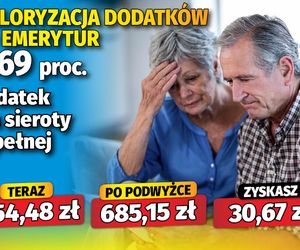 Waloryzacja dodatków do emerytur 4,69 proc.