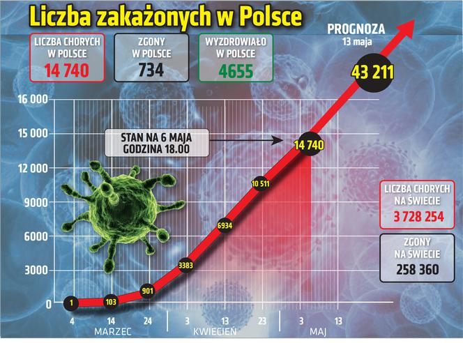 Koronawirus w Polsce. Najnowsze dane 6.05.2020 godz. 17:30