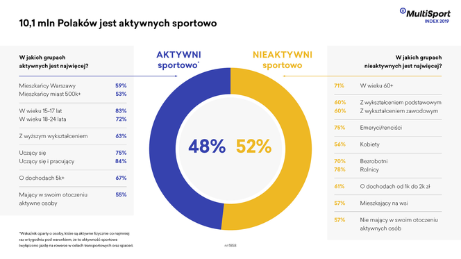 Coraz więcej Polaków jest aktywnych fizycznie, choć wciąż co trzeci stroni od sportu