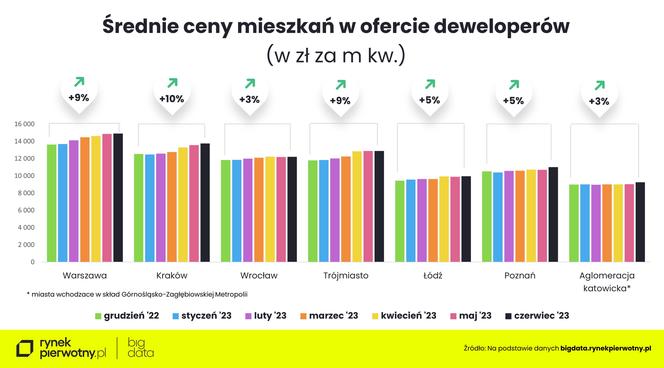  Jakie są ceny mieszkań w Polsce?