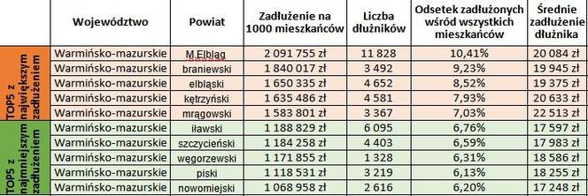 Ranking najbardziej i najmniej zadłużonych powiatów