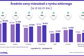 Ceny mieszkań na rynku wtórnym-listopad 2024