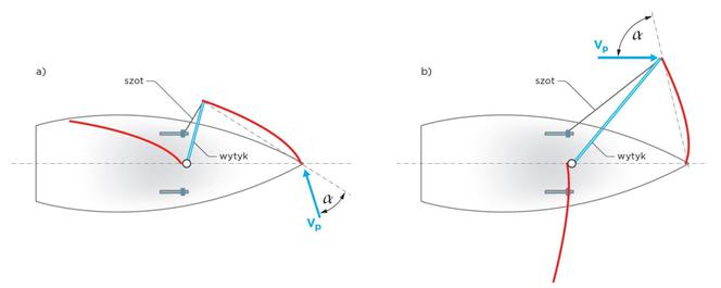 Prześcignąć wiatr: trym foka na kursach pełnych Rys. 5