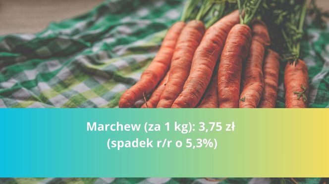 Produkty na Wielkanoc - droższe i tańsze