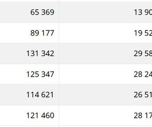 Frekwencja wyborcza w woj. śląskim na godz. 12