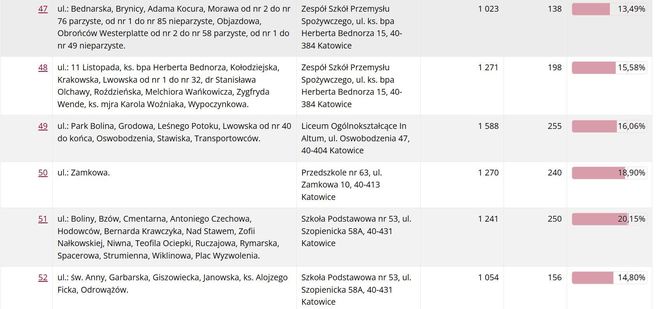 Frekwencja wyborcza w Katowicach wg lokali wyborczych