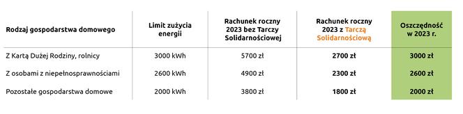 Oszczędzisz 2 tys. zł na rachunku za prąd dzięki rządowej Tarczy Solidarnościowej tabelka