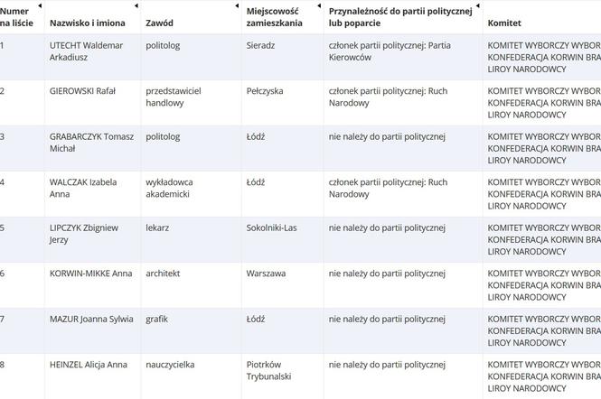 Lista kandydatów startujących do Europarlamentu z woj. łódzkiego