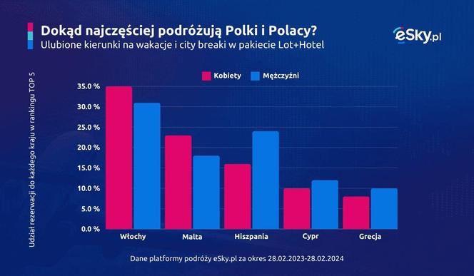 Podróże
