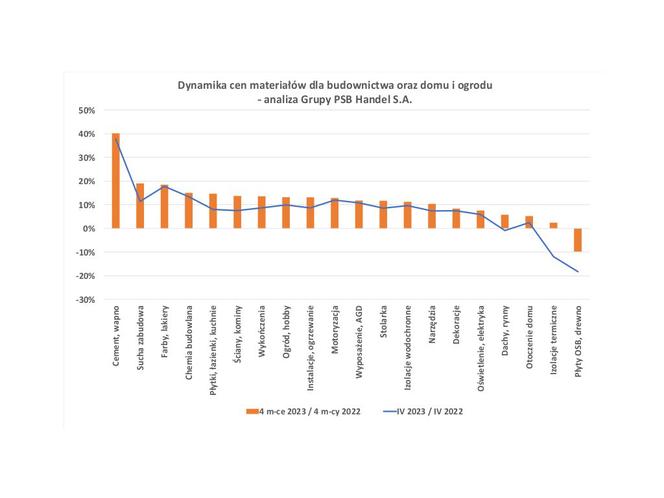 Ceny materiałów budowlanych maj 2023