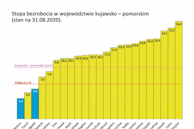 Bezrobotnych w regionie wciąż przybywa 