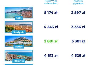 Drożyzna nad Bałtykiem