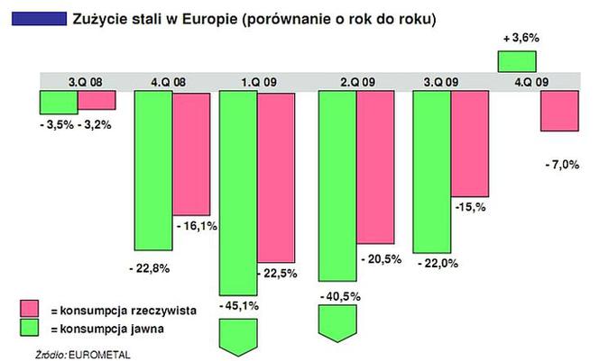 Zużycie stali w Europie (porównanie o rok do roku)