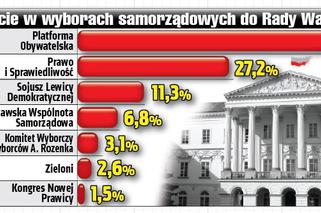 	Platforma znów może rządzić sama