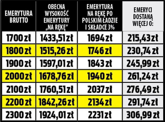 Emerytury po obniżeniu składki zdrowotnej