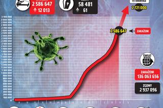  Koronawirus 12 kwietnia 2021. Ile jest nowych zakażeń i zgonów w poniedziałek?