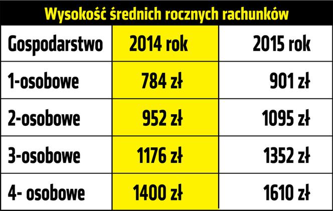 Prąd podrożeje