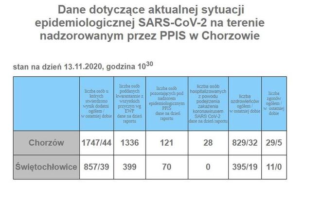 Koronawirus w województwie śląskim 13.11.2020. Prawie 4 tysiące zakażeń. Znowu najwięcej w Sosnowcu [GALERIA]