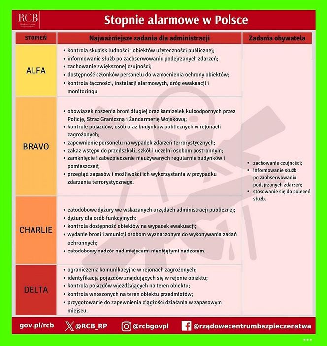 stopnie bravo, alarm