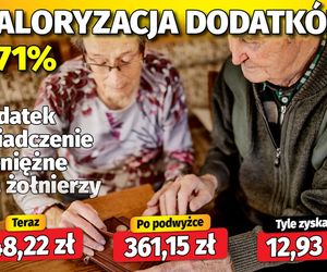 Waloryzacja dodatków do emerytur 3,71 proc.