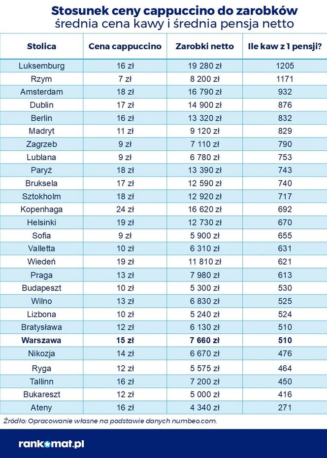 15 zł za cappuccino w Warszawie to więcej niż 24 zł w Kopenhadze