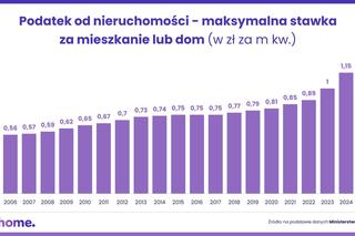 Podatek od nieruchomości 2025