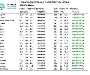 Pogoda długoterminowa IMGW zima 2024/2025