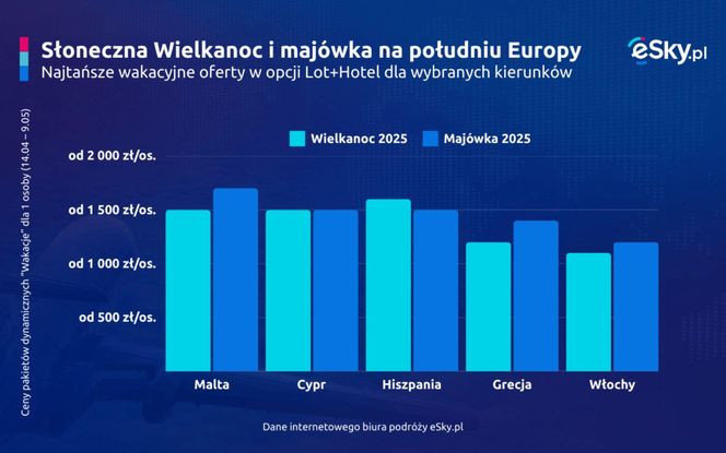 Słoneczna Wielkanoc i majówka na południu Europy