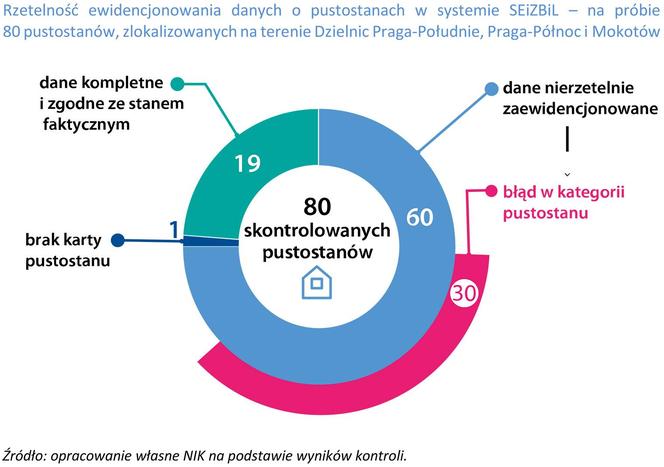 NIK skontrolowała warszawskie pustostany