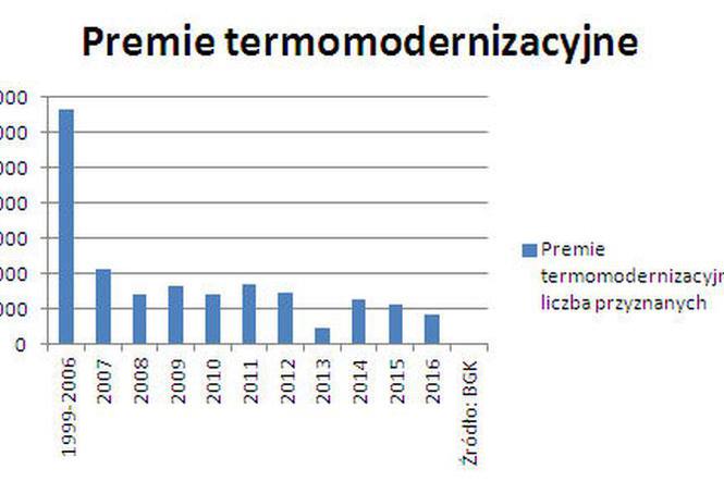 Premie termomodernizacyjne