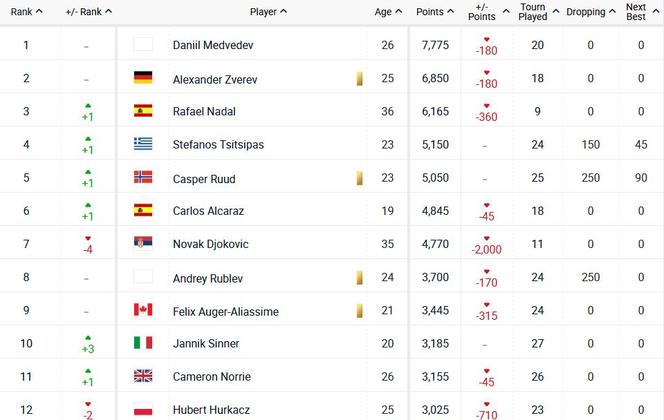 Ranking ATP z poniedziałku 11 lipca
