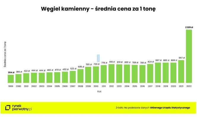 Jak zmieniły się ceny węgla przez ostatnie 20 lat? Tona za 345 zł to nie żart