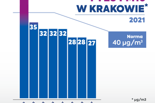 Smog w Krakowie 