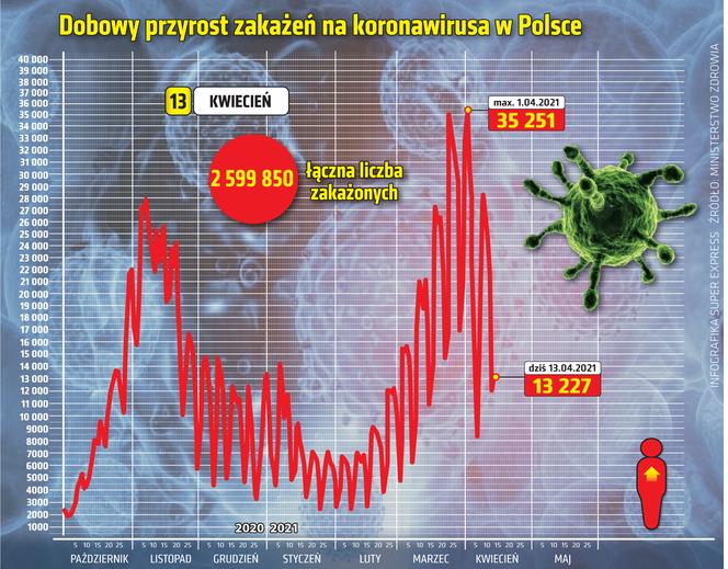 koronawirus w Polsce przyrost dzienny 13 4 2021