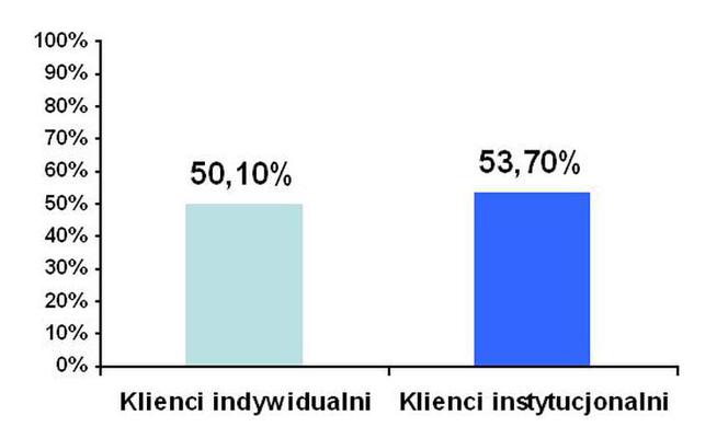 Wpływ wykonawców na zakup płytek ceramicznych przez klientów indywidualnych i instytucjonalnych (w %)*