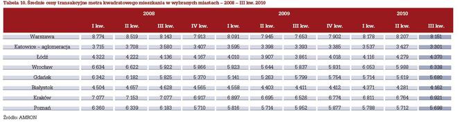 Raport o kredytach mieszkaniowych i cenach transakcyjnych nieruchomości - podsumowanie III kwartału