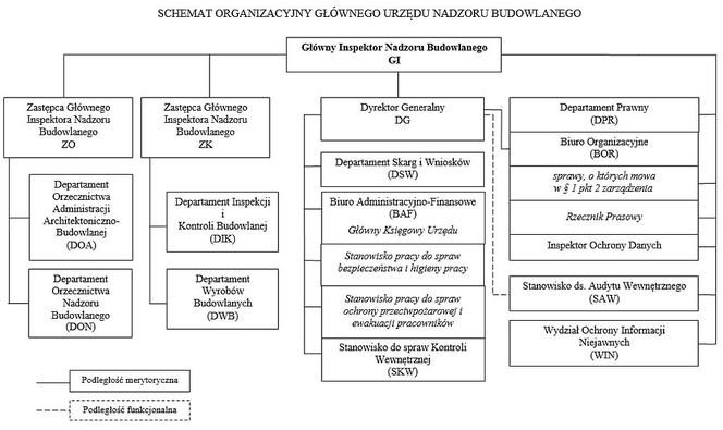 Główny Urząd Nadzoru Budowlanego schemat organizacyjny