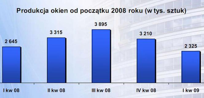 Produkcja okien od poczatku 2008 (w tys. sztuk)