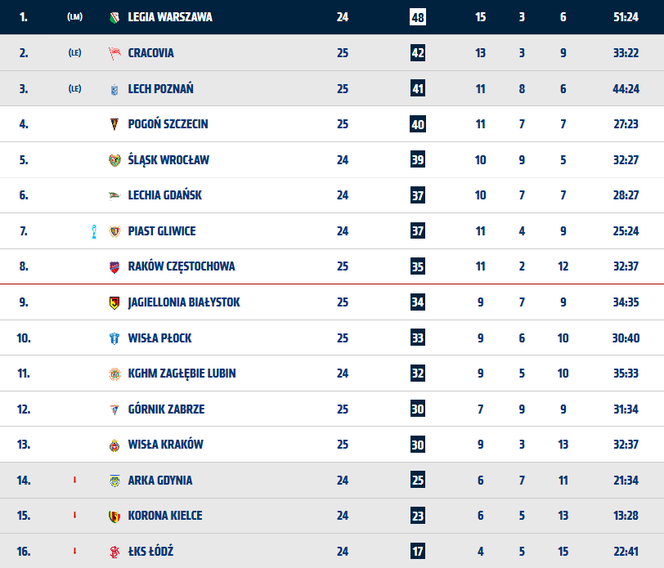 Aktualna tabela PKO BP Ekstraklasy