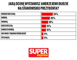 Sondaż Super Expressu Jaką ocenę wystawisz Andrzejowi Dudzie na stanowisku prezydenta?