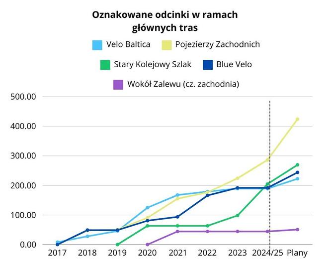 Trasy rowerowe na Pomorzu Zachodnim