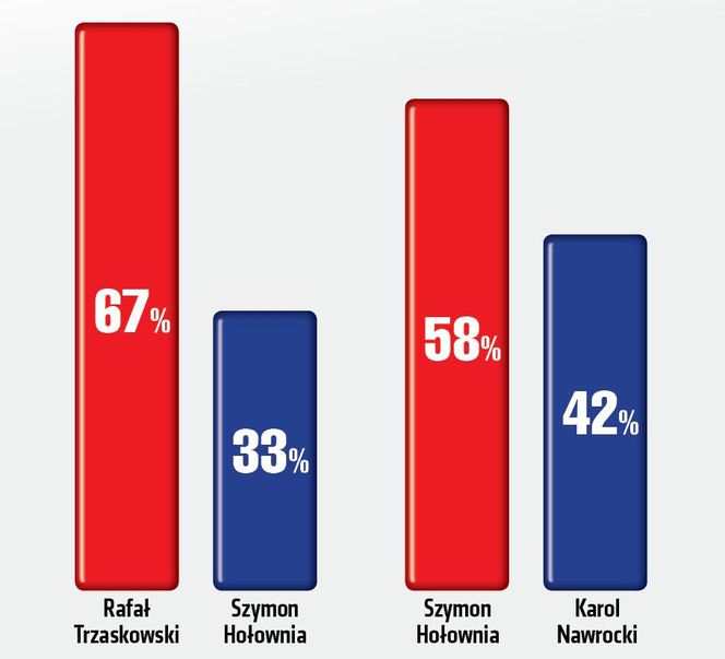 SG sondaż prezydencka - druga tura - Rafał Trzaskowski 67%  Szymon Hołownia 33% 	Szymon Hołownia  58%  Karol Nawrocki  42% 	