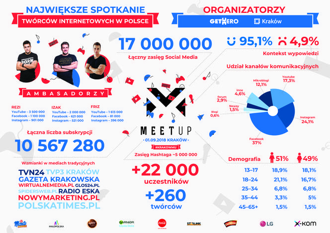 MeetUp Kraków 2018